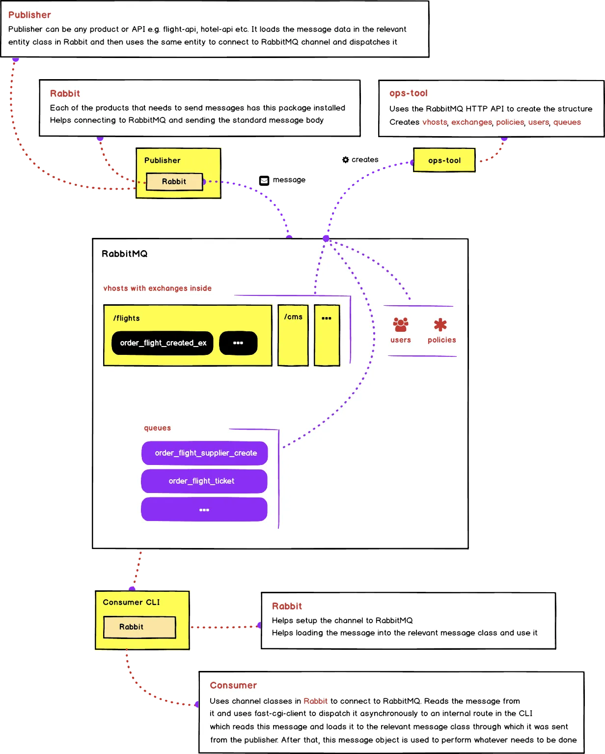 RabbitMQ at Tajawal