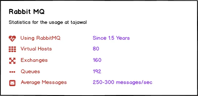 RabbitMQ at Tajawal